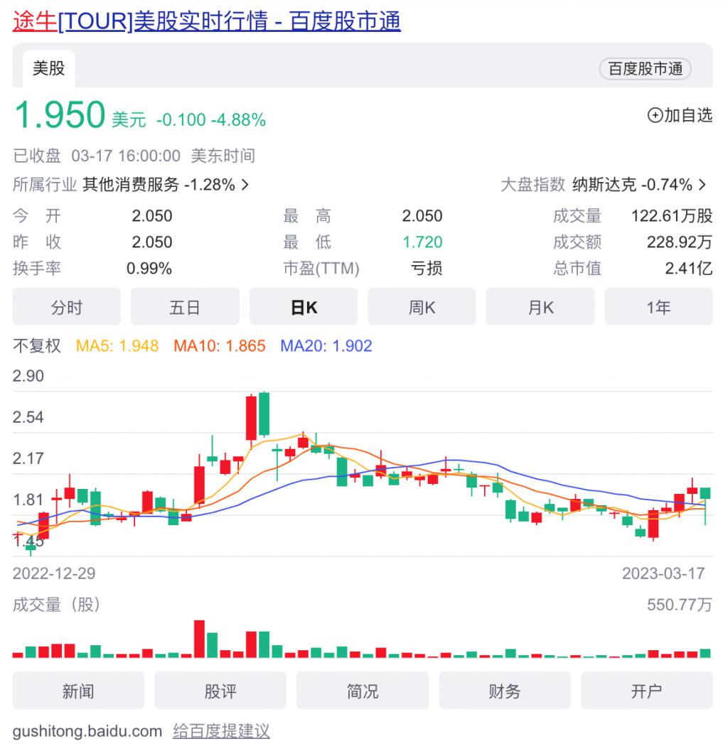 現金網：上市九年虧 77 億元，2023 年的途牛“等風來”