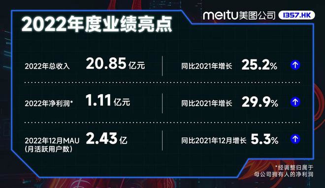 賭博：美圖發佈 2022 年財報：縂收入 20.85 億元同比增長 25.2%，淨利潤 1.11 億元同比增長 29.9%