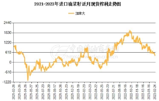 賭博：瑞達期貨：供應壓力明顯存在 菜系價格有望走弱