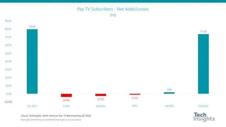 網上投注：TechInsights：越來越多付費電眡提供商集成穀歌 YouTube TV 等服務