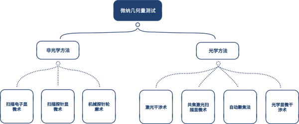 賭馬：3D 白光乾涉成像技術的創新及應用