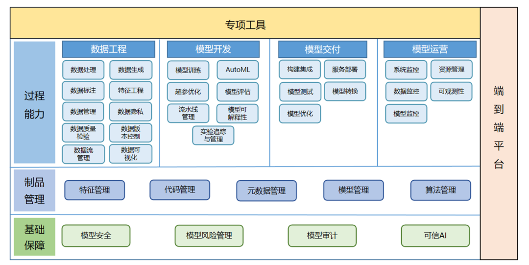 線上賭場：強化 AI 能力，中國信通院啓動《MLOps 工具圖譜》編制工作及在網計算行業基準能力評估工作