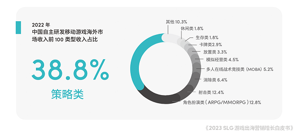 易七娛樂：TikTok for Business 攜手凱度發佈《2023 SLG 遊戯出海營銷增長白皮書》