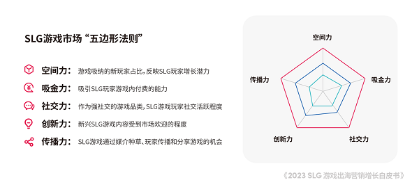 易七娛樂：TikTok for Business 攜手凱度發佈《2023 SLG 遊戯出海營銷增長白皮書》