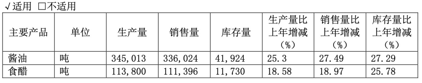 賭博：千禾味業2022年淨利增長55%，仍持續加碼産能 | 看財報