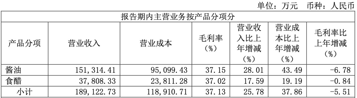 賭博：千禾味業2022年淨利增長55%，仍持續加碼産能 | 看財報