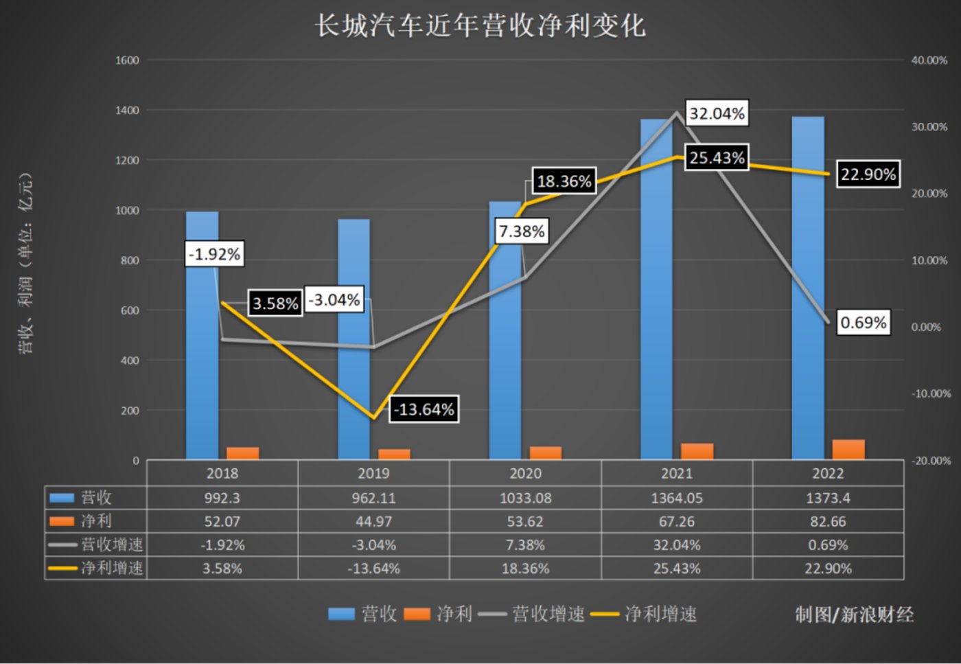 網上投注：轉型不利？ 長城汽車銷量大跌，KPI僅能完成一半