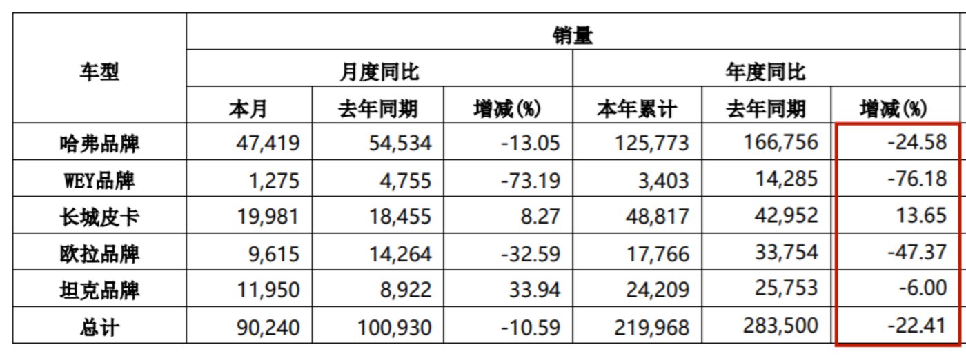 網上投注：轉型不利？ 長城汽車銷量大跌，KPI僅能完成一半