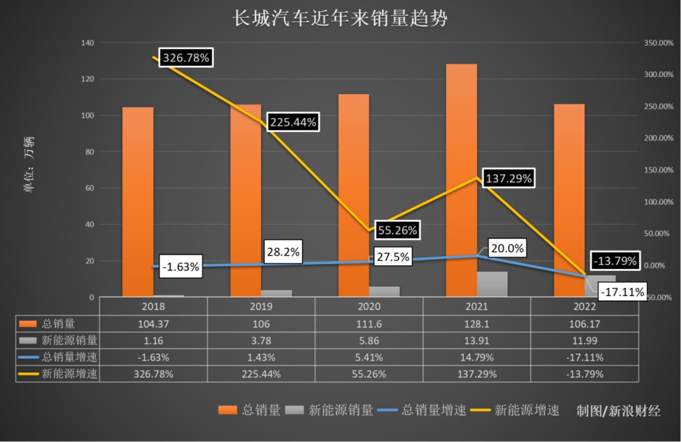 網上投注：轉型不利？ 長城汽車銷量大跌，KPI僅能完成一半