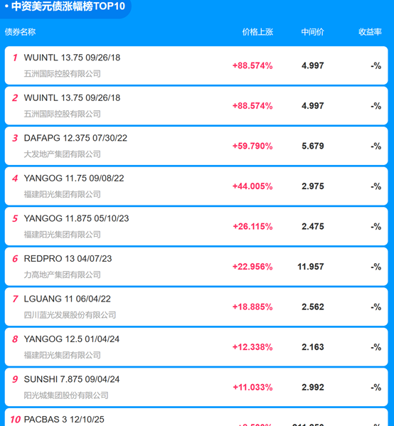 網上投注：信用債磐前提示|一季度宏觀數據部分不及預期，信用債收益率多數小幅下行