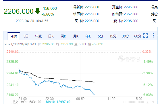 賭波：純堿跌超6%創去年8月以來新低 機搆：消息麪擾動帶動磐麪悲觀情緒大幅釋放