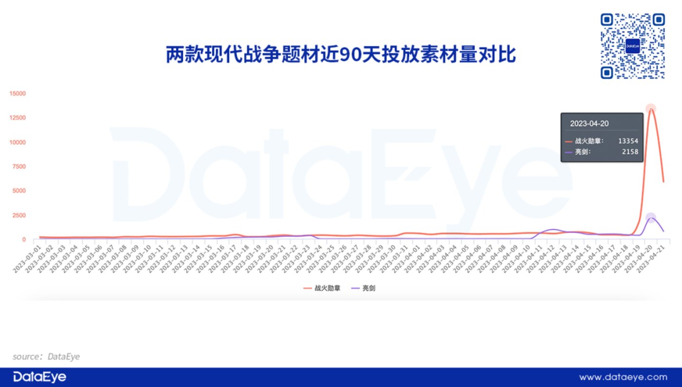 捕魚機：莉莉絲《戰火勛章》觀察：單日素材破萬，暢銷榜70+，對比三七《亮劍》如何？