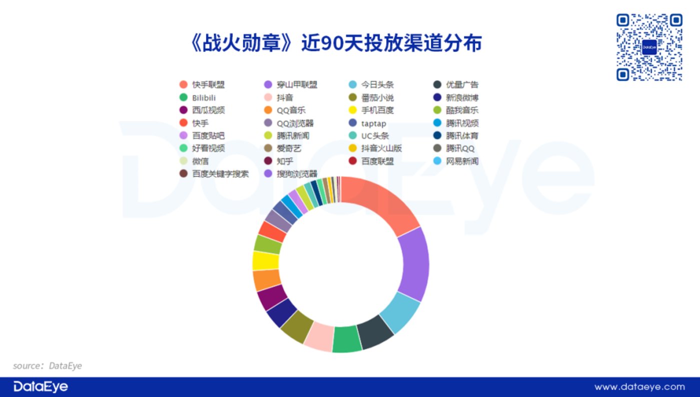 捕魚機：莉莉絲《戰火勛章》觀察：單日素材破萬，暢銷榜70+，對比三七《亮劍》如何？