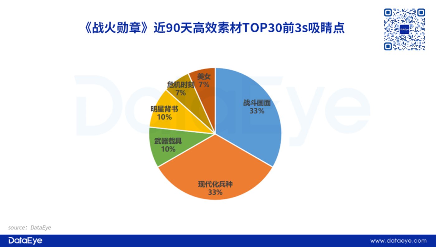 捕魚機：莉莉絲《戰火勛章》觀察：單日素材破萬，暢銷榜70+，對比三七《亮劍》如何？