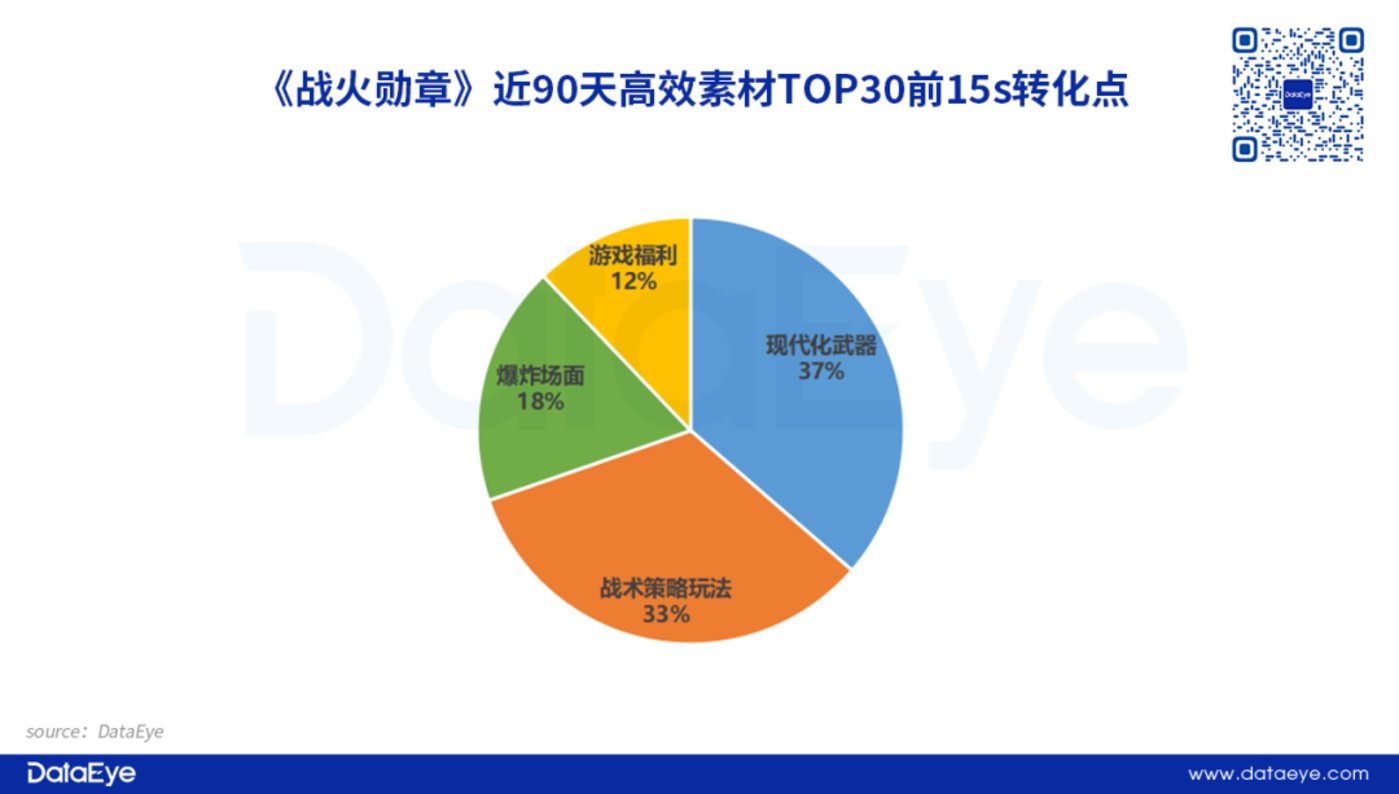 捕魚機：莉莉絲《戰火勛章》觀察：單日素材破萬，暢銷榜70+，對比三七《亮劍》如何？