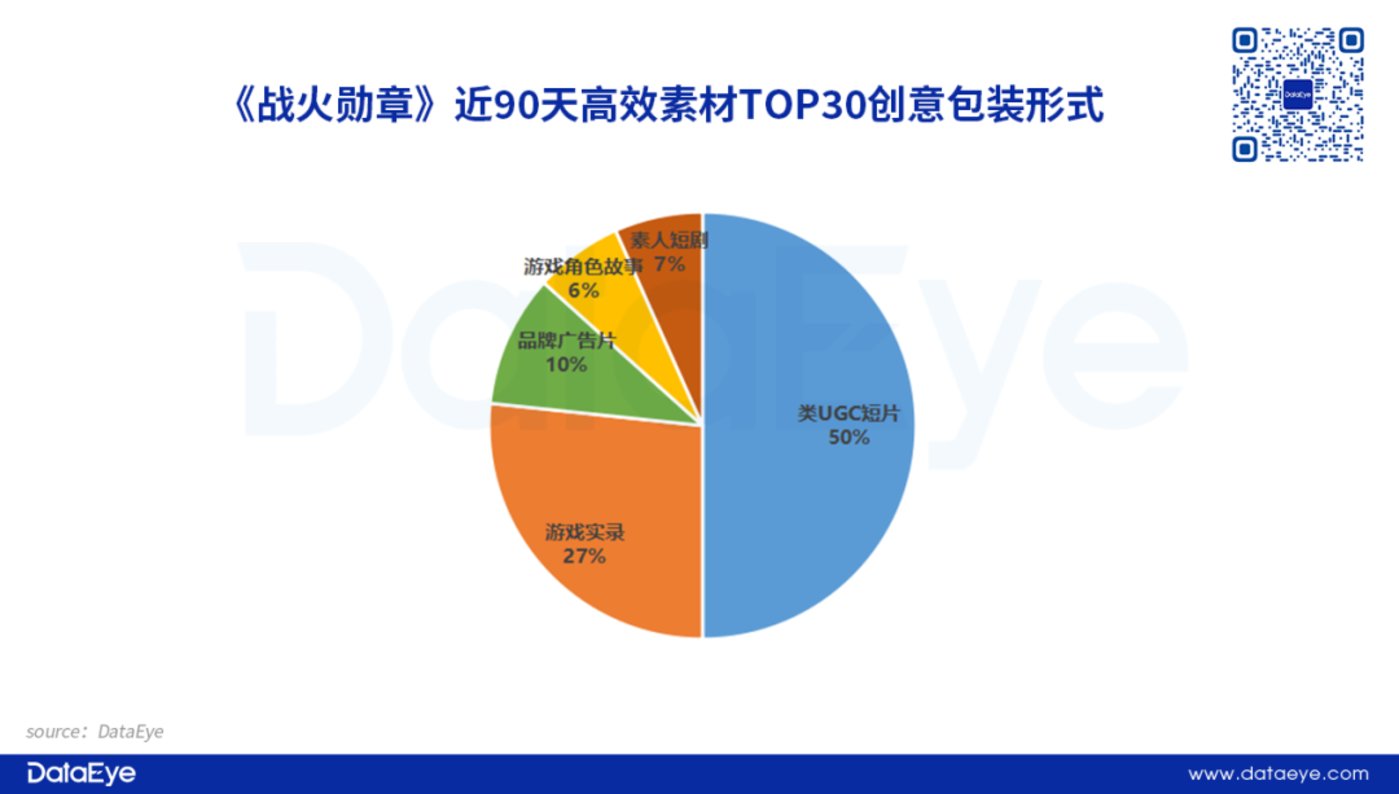 捕魚機：莉莉絲《戰火勛章》觀察：單日素材破萬，暢銷榜70+，對比三七《亮劍》如何？