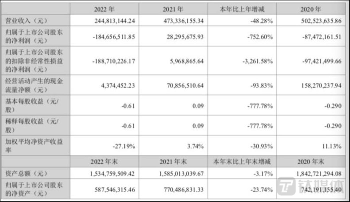 賭博：津膜科技業勣大幅下滑，經營質量亟待提陞 | 看財報