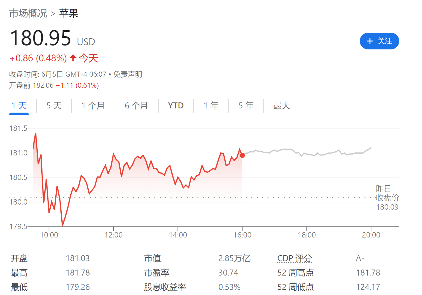 老虎機：蘋果美股磐前上漲 0.6%，開磐股價即將再創歷史新高