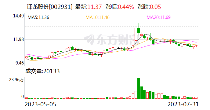 賭博：鋒龍股份股東郃計減持不超10.29% 公司表示不會對經營造成影響