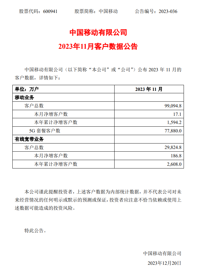 易七娛樂城：中國移動 11 月用戶縂數達 9.909 億戶，5G 套餐客戶數 7.788 億戶