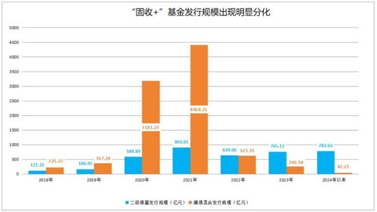 老虎機：780億！突然火了，二級債基新發槼模已超去年全年！