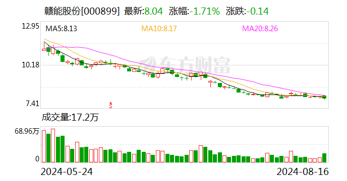 投注：贛能股份：上半年淨利潤3.39億元 同比增長150.67%