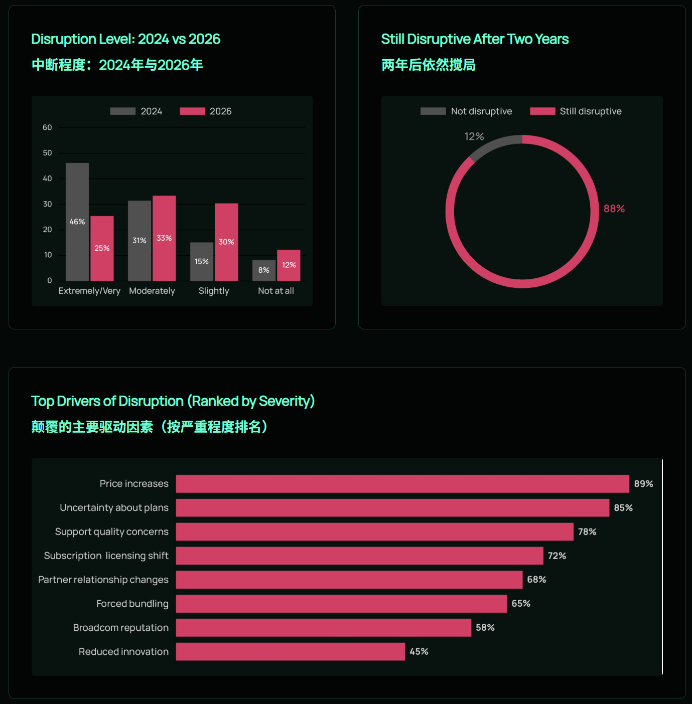 體育投注：CloudBolt：博通變革引發遷移潮，86% 用戶正逃離 VMware