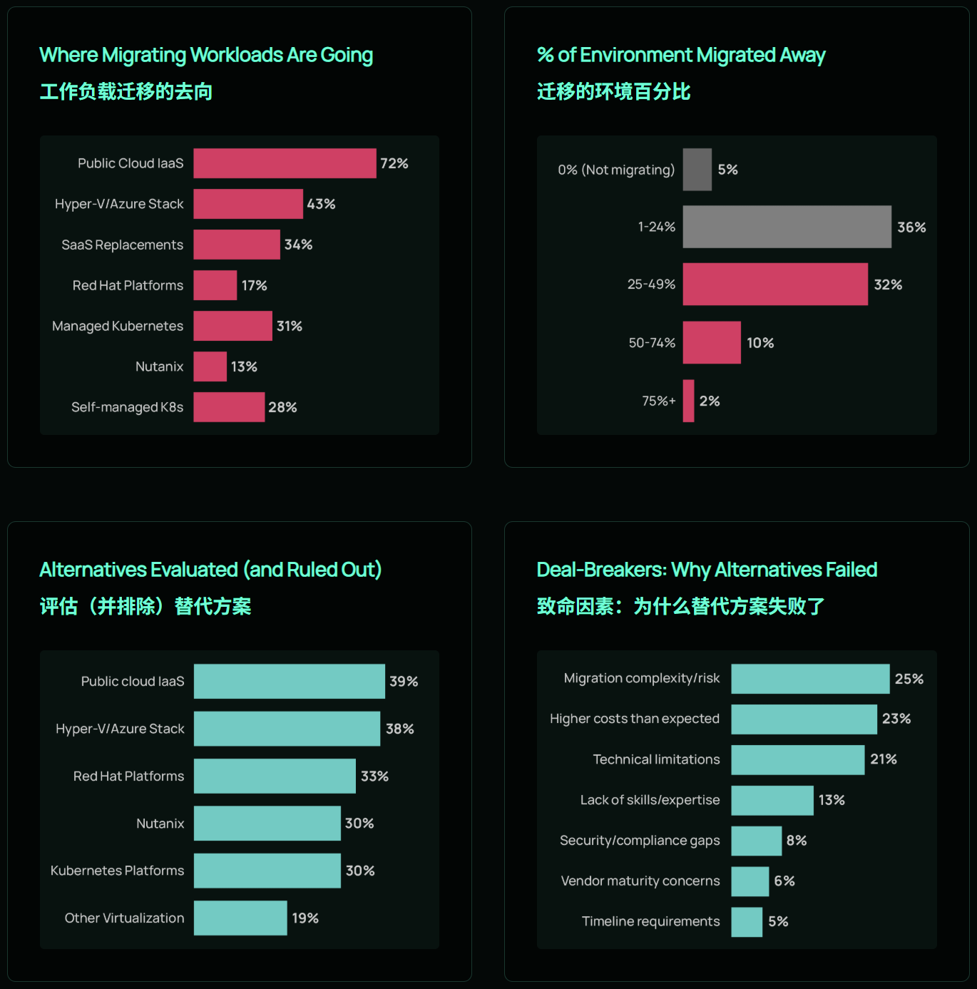 體育投注：CloudBolt：博通變革引發遷移潮，86% 用戶正逃離 VMware