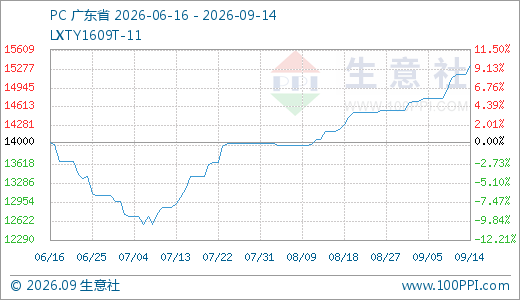 21點：09月14日PC價格15333.33元/噸 5天上漲3.02%