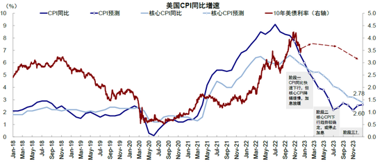 中金：近期美国股债背离传递了何种信号？