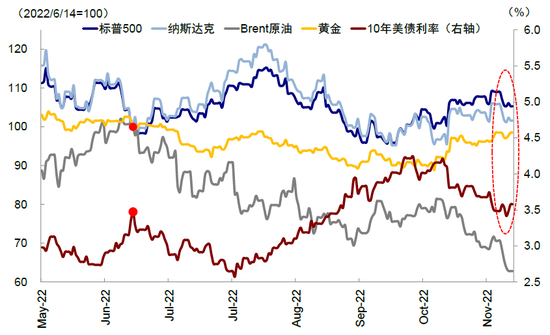 中金：近期美国股债背离传递了何种信号？