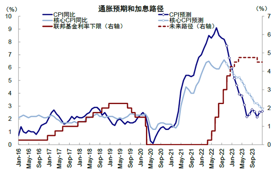 中金：近期美国股债背离传递了何种信号？