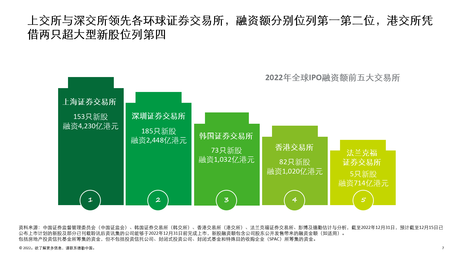 德勤发布2022年IPO报告：上交所、深交所新股融资额全球领先 “超大型新股”助推港交所跻身第四