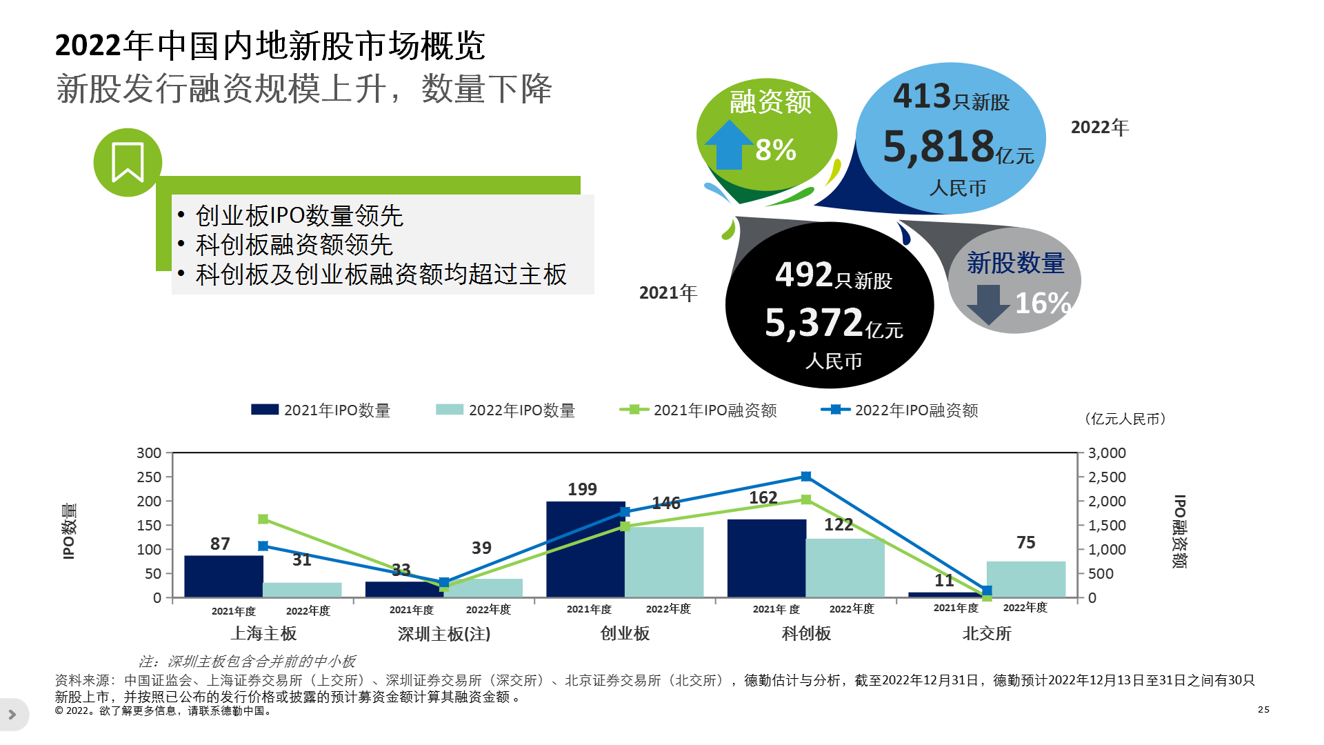 德勤发布2022年IPO报告：上交所、深交所新股融资额全球领先 “超大型新股”助推港交所跻身第四