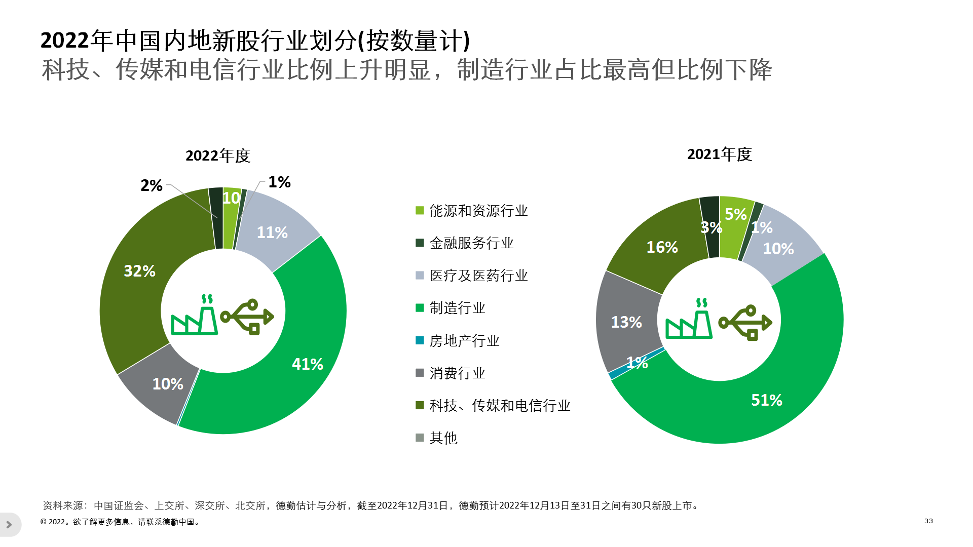 德勤发布2022年IPO报告：上交所、深交所新股融资额全球领先 “超大型新股”助推港交所跻身第四