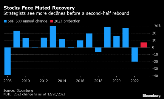 美股痛苦不会随着2022年的结束而离去 众多机构警告市场面临下行风险