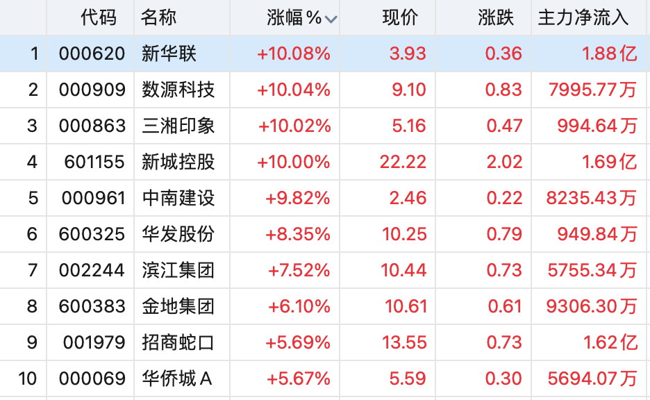 创业板指跌近1%，地产链走强，新冠药下跌