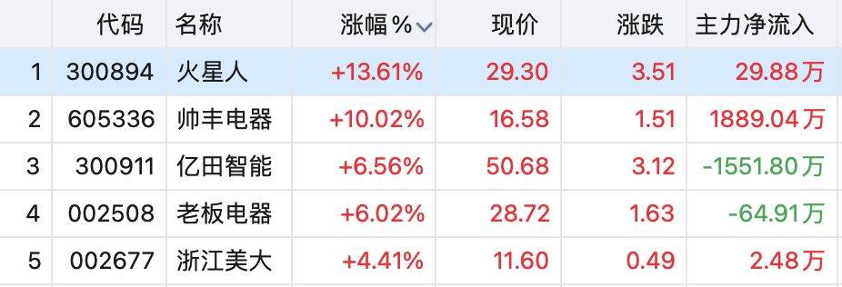 创业板指跌近1%，地产链走强，新冠药下跌