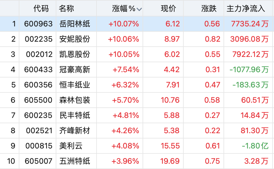 创业板指跌近1%，地产链走强，新冠药下跌