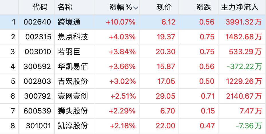 创业板指跌近1%，地产链走强，新冠药下跌