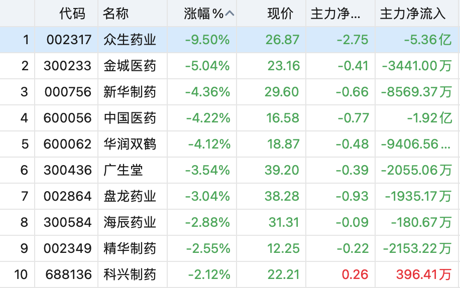 创业板指跌近1%，地产链走强，新冠药下跌