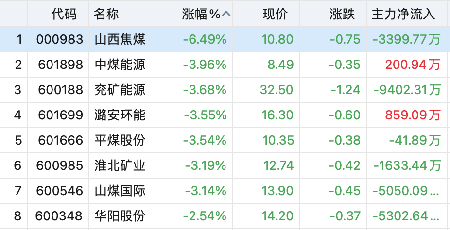 创业板指跌近1%，地产链走强，新冠药下跌