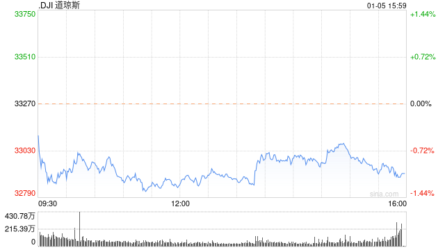 尾盘：美股跌幅略微收窄 道指下跌200点