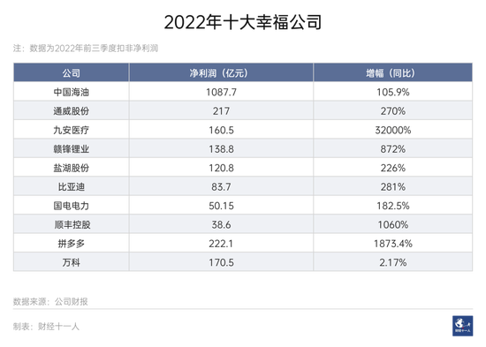 2022年十大幸福公司：“油气巨无霸”中国海油归母净利润同比翻倍增长