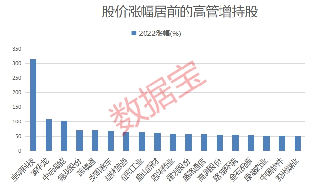 最高浮盈超5亿！19股获高管增持超亿元