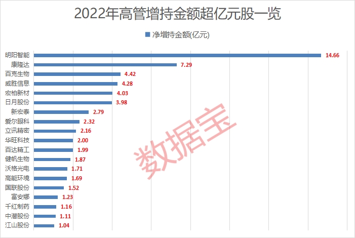 最高浮盈超5亿！19股获高管增持超亿元