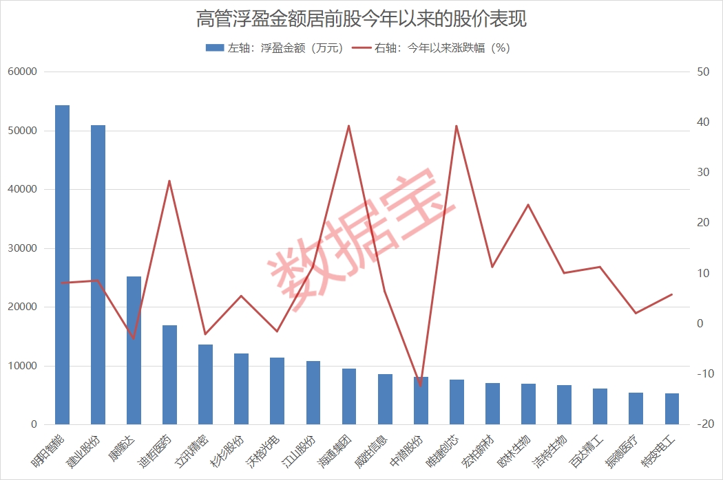 最高浮盈超5亿！19股获高管增持超亿元