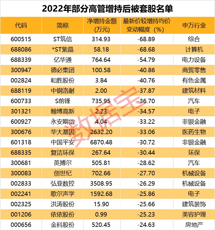 最高浮盈超5亿！19股获高管增持超亿元