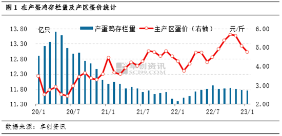 卓创资讯：1月在产蛋鸡存栏量小幅下降 2月呈增加趋势