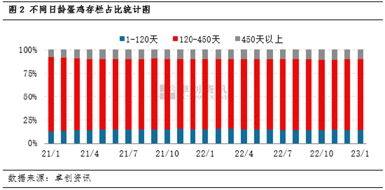 卓创资讯：1月在产蛋鸡存栏量小幅下降 2月呈增加趋势